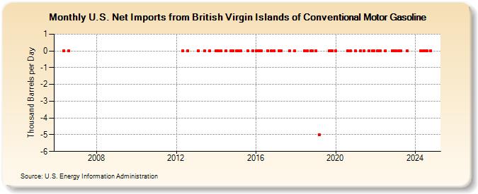 U.S. Net Imports from British Virgin Islands of Conventional Motor Gasoline (Thousand Barrels per Day)