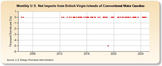 U.S. Net Imports from British Virgin Islands of Conventional Motor Gasoline (Thousand Barrels per Day)