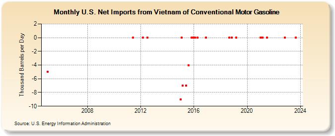 U.S. Net Imports from Vietnam of Conventional Motor Gasoline (Thousand Barrels per Day)