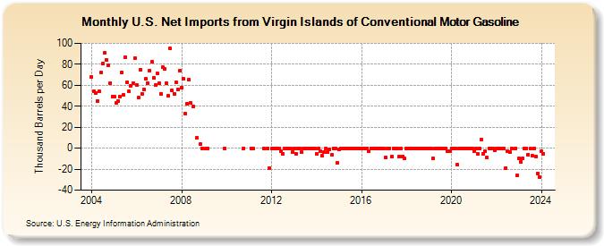 U.S. Net Imports from Virgin Islands of Conventional Motor Gasoline (Thousand Barrels per Day)