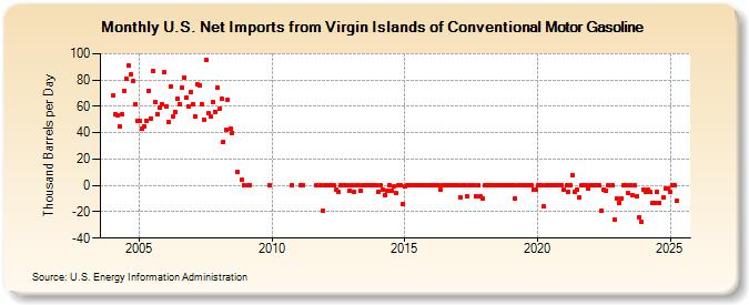 U.S. Net Imports from Virgin Islands of Conventional Motor Gasoline (Thousand Barrels per Day)