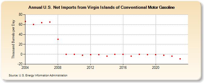 U.S. Net Imports from Virgin Islands of Conventional Motor Gasoline (Thousand Barrels per Day)