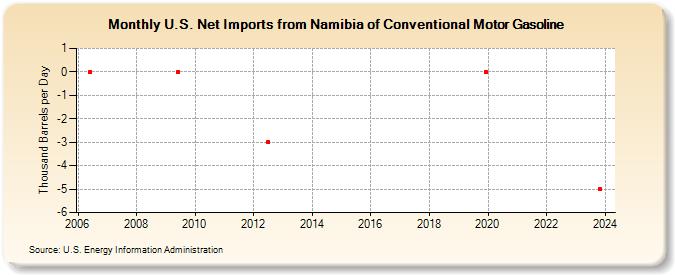 U.S. Net Imports from Namibia of Conventional Motor Gasoline (Thousand Barrels per Day)