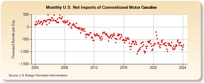 U.S. Net Imports of Conventional Motor Gasoline (Thousand Barrels per Day)