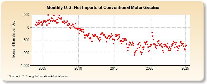 U.S. Net Imports of Conventional Motor Gasoline (Thousand Barrels per Day)