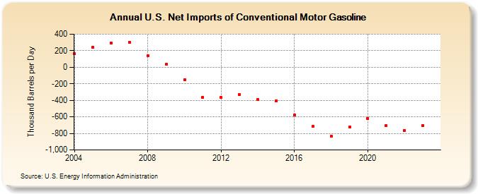 U.S. Net Imports of Conventional Motor Gasoline (Thousand Barrels per Day)