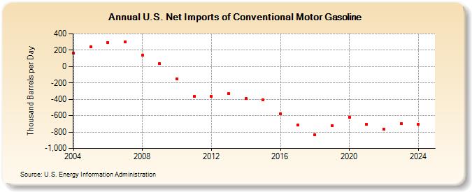 U.S. Net Imports of Conventional Motor Gasoline (Thousand Barrels per Day)