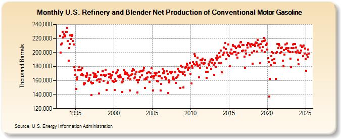 U.S. Refinery and Blender Net Production of Conventional Motor Gasoline (Thousand Barrels)