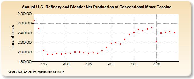 U.S. Refinery and Blender Net Production of Conventional Motor Gasoline (Thousand Barrels)