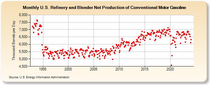 U.S. Refinery and Blender Net Production of Conventional Motor Gasoline (Thousand Barrels per Day)