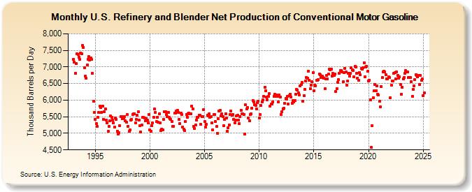 U.S. Refinery and Blender Net Production of Conventional Motor Gasoline (Thousand Barrels per Day)