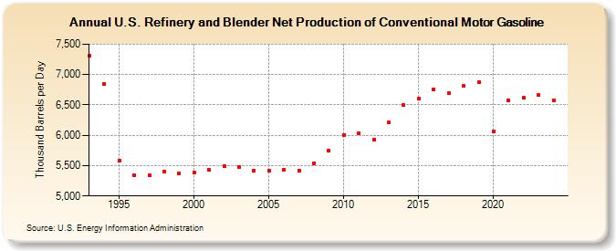 U.S. Refinery and Blender Net Production of Conventional Motor Gasoline (Thousand Barrels per Day)