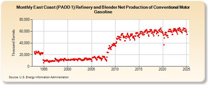 East Coast (PADD 1) Refinery and Blender Net Production of Conventional Motor Gasoline (Thousand Barrels)