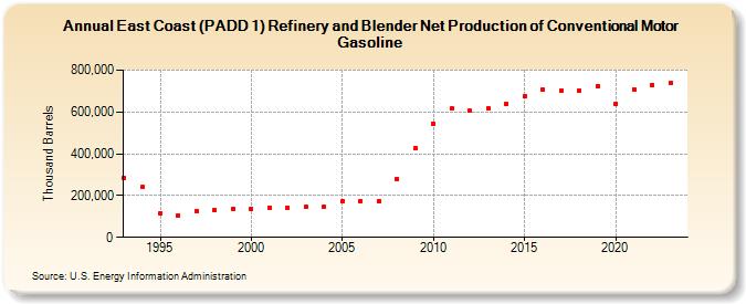 East Coast (PADD 1) Refinery and Blender Net Production of Conventional Motor Gasoline (Thousand Barrels)
