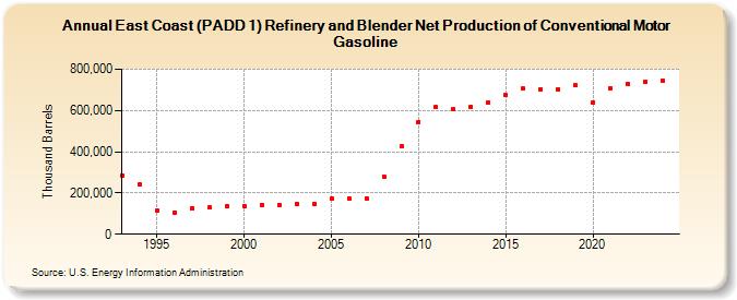 East Coast (PADD 1) Refinery and Blender Net Production of Conventional Motor Gasoline (Thousand Barrels)