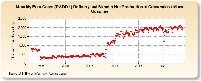 East Coast (PADD 1) Refinery and Blender Net Production of Conventional Motor Gasoline (Thousand Barrels per Day)
