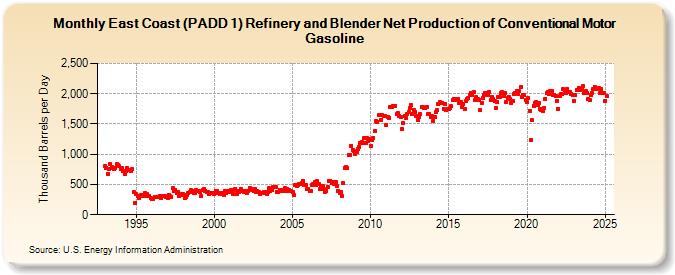 East Coast (PADD 1) Refinery and Blender Net Production of Conventional Motor Gasoline (Thousand Barrels per Day)