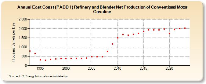East Coast (PADD 1) Refinery and Blender Net Production of Conventional Motor Gasoline (Thousand Barrels per Day)