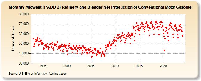 Midwest (PADD 2) Refinery and Blender Net Production of Conventional Motor Gasoline (Thousand Barrels)