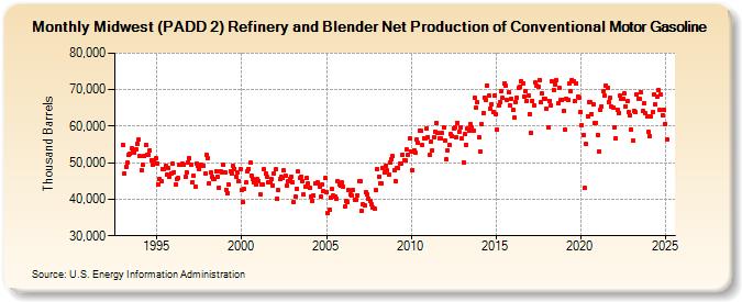 Midwest (PADD 2) Refinery and Blender Net Production of Conventional Motor Gasoline (Thousand Barrels)