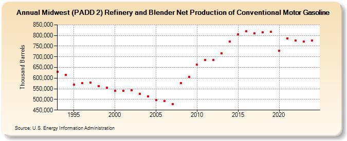 Midwest (PADD 2) Refinery and Blender Net Production of Conventional Motor Gasoline (Thousand Barrels)