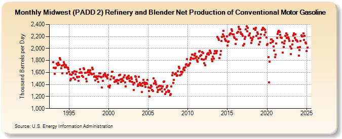 Midwest (PADD 2) Refinery and Blender Net Production of Conventional Motor Gasoline (Thousand Barrels per Day)