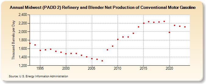 Midwest (PADD 2) Refinery and Blender Net Production of Conventional Motor Gasoline (Thousand Barrels per Day)