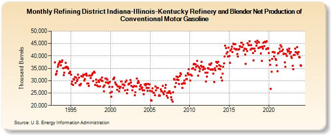 Refining District Indiana-Illinois-Kentucky Refinery and Blender Net Production of Conventional Motor Gasoline (Thousand Barrels)