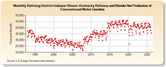 Refining District Indiana-Illinois-Kentucky Refinery and Blender Net Production of Conventional Motor Gasoline (Thousand Barrels)