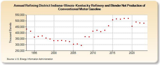 Refining District Indiana-Illinois-Kentucky Refinery and Blender Net Production of Conventional Motor Gasoline (Thousand Barrels)