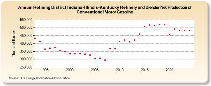 Refining District Indiana-Illinois-Kentucky Refinery and Blender Net Production of Conventional Motor Gasoline (Thousand Barrels)