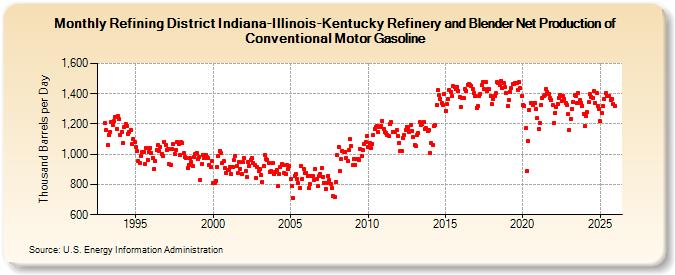 Refining District Indiana-Illinois-Kentucky Refinery and Blender Net Production of Conventional Motor Gasoline (Thousand Barrels per Day)