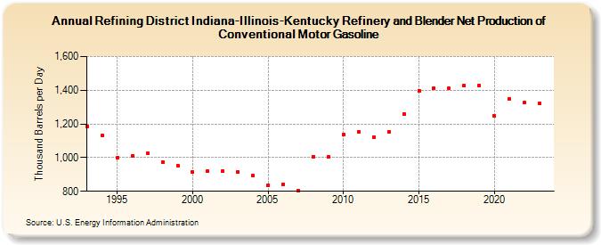 Refining District Indiana-Illinois-Kentucky Refinery and Blender Net Production of Conventional Motor Gasoline (Thousand Barrels per Day)