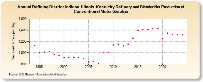 Refining District Indiana-Illinois-Kentucky Refinery and Blender Net Production of Conventional Motor Gasoline (Thousand Barrels per Day)