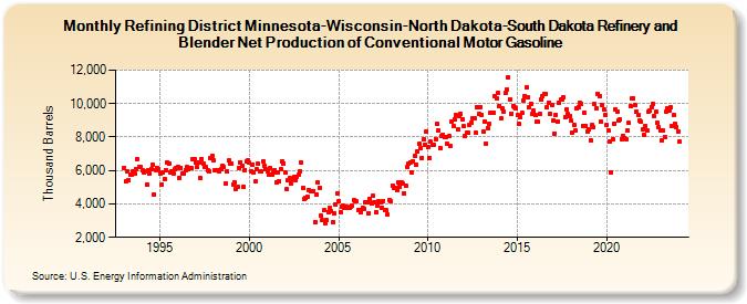 Refining District Minnesota-Wisconsin-North Dakota-South Dakota Refinery and Blender Net Production of Conventional Motor Gasoline (Thousand Barrels)