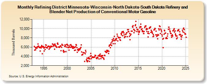 Refining District Minnesota-Wisconsin-North Dakota-South Dakota Refinery and Blender Net Production of Conventional Motor Gasoline (Thousand Barrels)