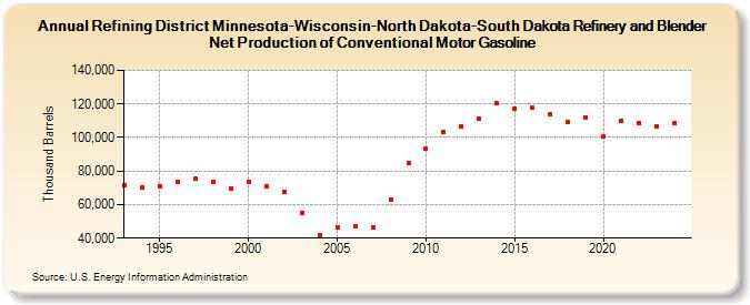 Refining District Minnesota-Wisconsin-North Dakota-South Dakota Refinery and Blender Net Production of Conventional Motor Gasoline (Thousand Barrels)