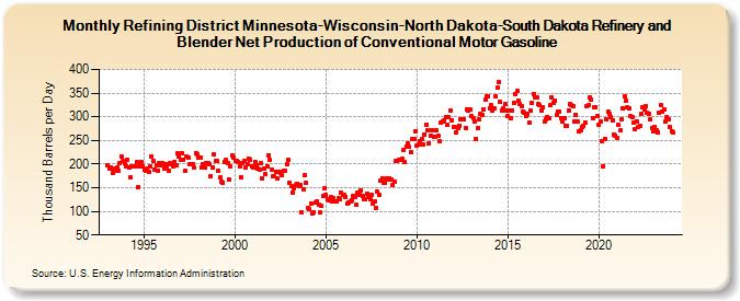 Refining District Minnesota-Wisconsin-North Dakota-South Dakota Refinery and Blender Net Production of Conventional Motor Gasoline (Thousand Barrels per Day)