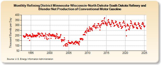 Refining District Minnesota-Wisconsin-North Dakota-South Dakota Refinery and Blender Net Production of Conventional Motor Gasoline (Thousand Barrels per Day)