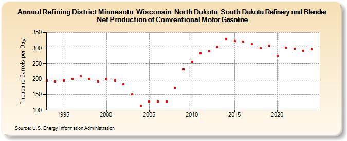 Refining District Minnesota-Wisconsin-North Dakota-South Dakota Refinery and Blender Net Production of Conventional Motor Gasoline (Thousand Barrels per Day)