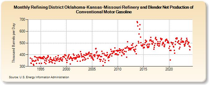 Refining District Oklahoma-Kansas-Missouri Refinery and Blender Net Production of Conventional Motor Gasoline (Thousand Barrels per Day)