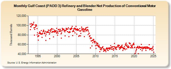 Gulf Coast (PADD 3) Refinery and Blender Net Production of Conventional Motor Gasoline (Thousand Barrels)