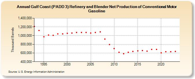 Gulf Coast (PADD 3) Refinery and Blender Net Production of Conventional Motor Gasoline (Thousand Barrels)