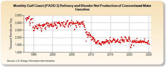 Gulf Coast (PADD 3) Refinery and Blender Net Production of Conventional Motor Gasoline (Thousand Barrels per Day)