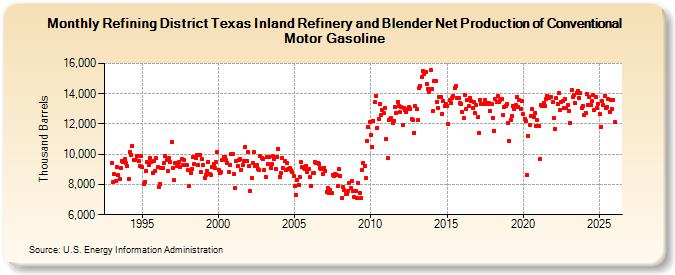 Refining District Texas Inland Refinery and Blender Net Production of Conventional Motor Gasoline (Thousand Barrels)