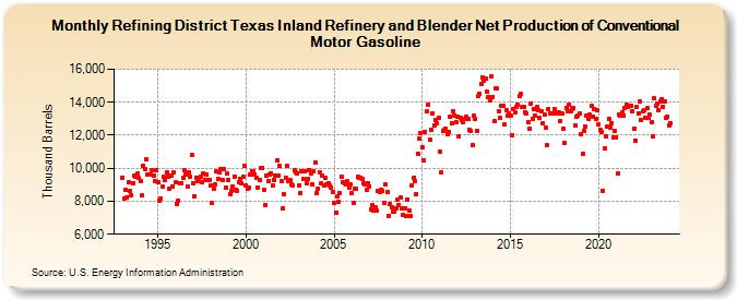 Refining District Texas Inland Refinery and Blender Net Production of Conventional Motor Gasoline (Thousand Barrels)
