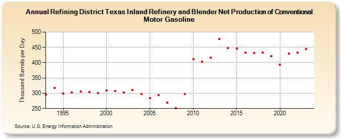 Refining District Texas Inland Refinery and Blender Net Production of Conventional Motor Gasoline (Thousand Barrels per Day)