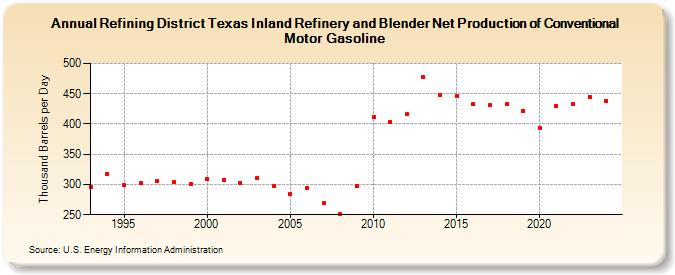 Refining District Texas Inland Refinery and Blender Net Production of Conventional Motor Gasoline (Thousand Barrels per Day)