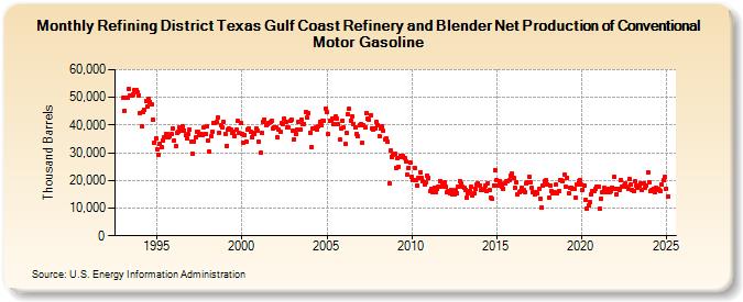 Refining District Texas Gulf Coast Refinery and Blender Net Production of Conventional Motor Gasoline (Thousand Barrels)