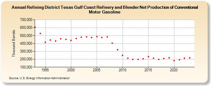 Refining District Texas Gulf Coast Refinery and Blender Net Production of Conventional Motor Gasoline (Thousand Barrels)